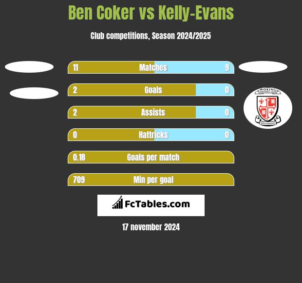 Ben Coker vs Kelly-Evans h2h player stats