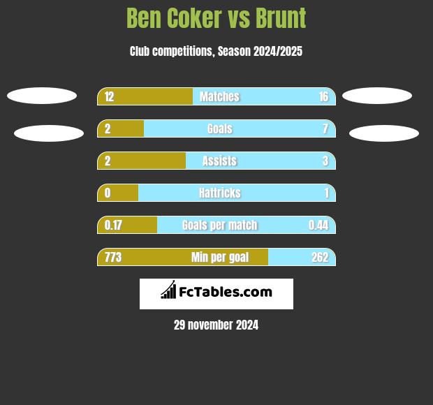 Ben Coker vs Brunt h2h player stats