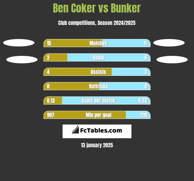 Ben Coker vs Bunker h2h player stats