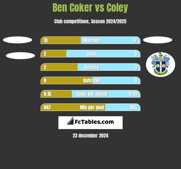 Ben Coker vs Coley h2h player stats