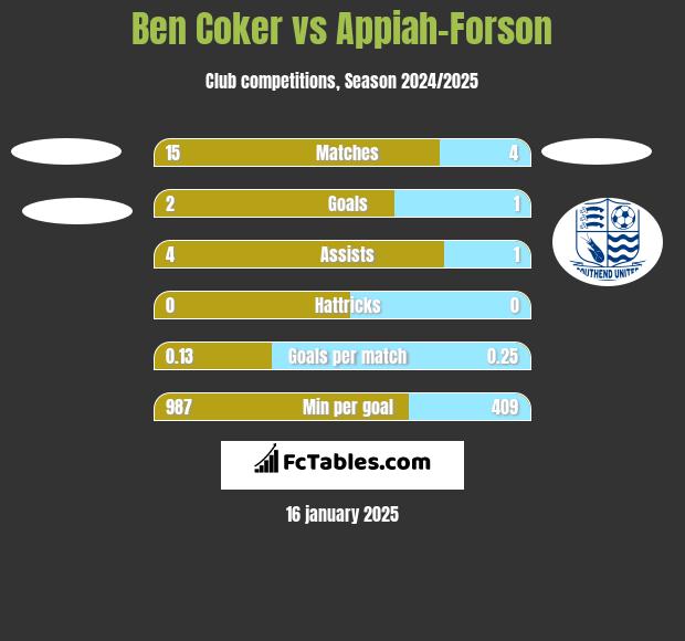 Ben Coker vs Appiah-Forson h2h player stats