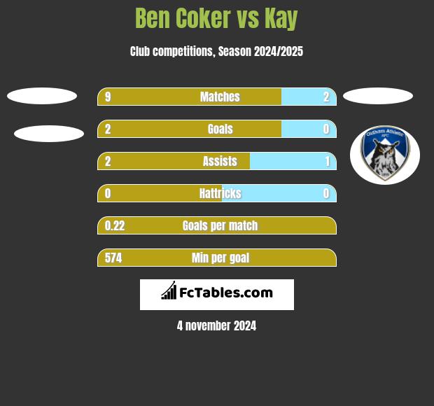 Ben Coker vs Kay h2h player stats