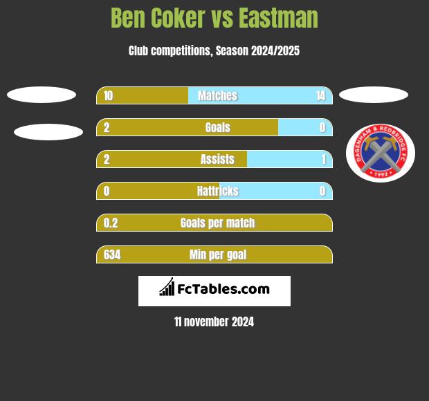 Ben Coker vs Eastman h2h player stats