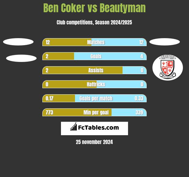 Ben Coker vs Beautyman h2h player stats