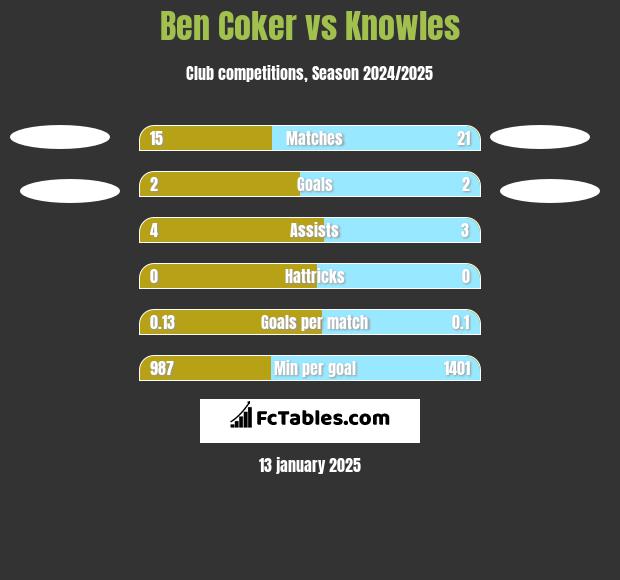 Ben Coker vs Knowles h2h player stats