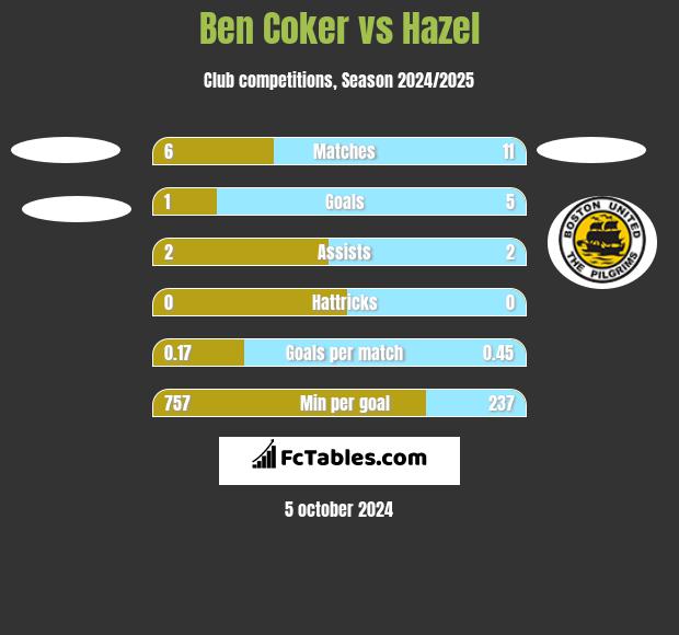 Ben Coker vs Hazel h2h player stats