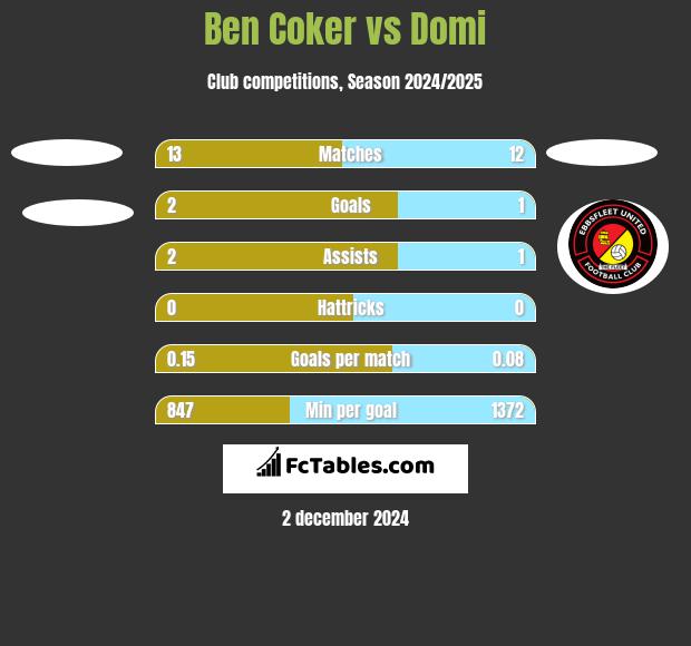 Ben Coker vs Domi h2h player stats