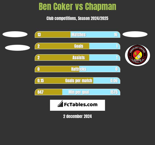 Ben Coker vs Chapman h2h player stats