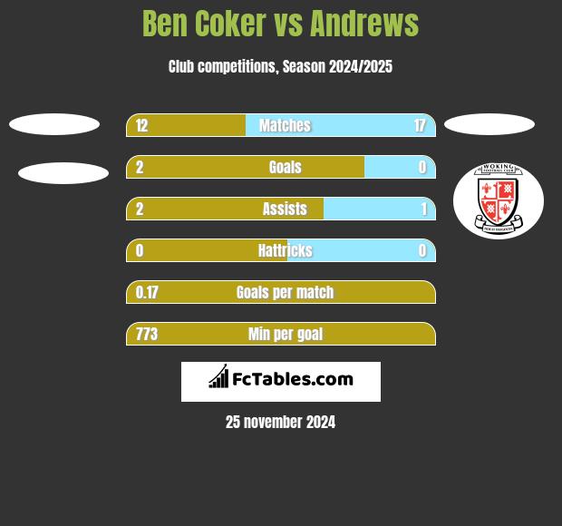 Ben Coker vs Andrews h2h player stats