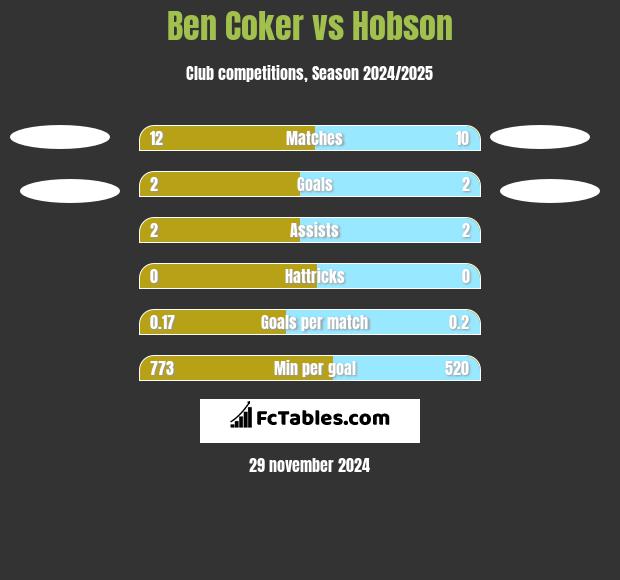 Ben Coker vs Hobson h2h player stats