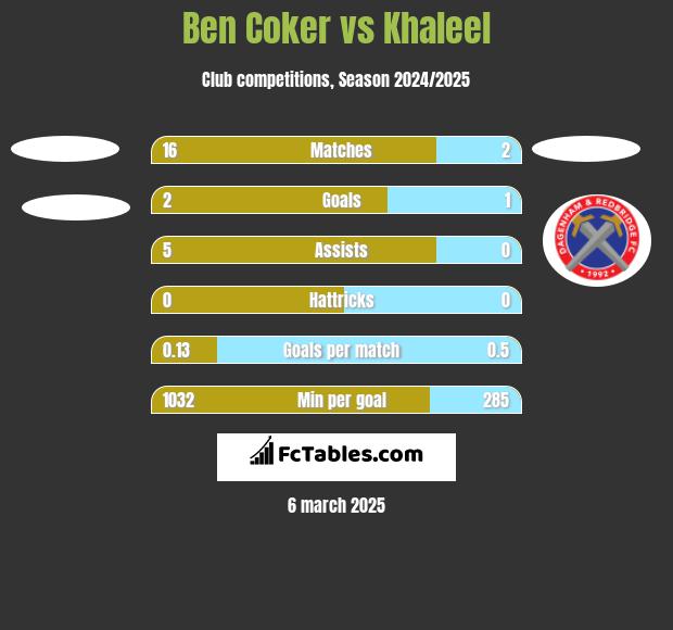 Ben Coker vs Khaleel h2h player stats