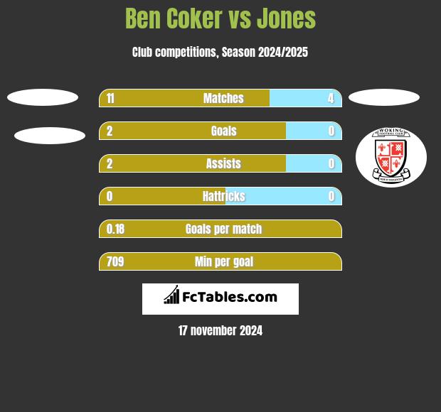 Ben Coker vs Jones h2h player stats