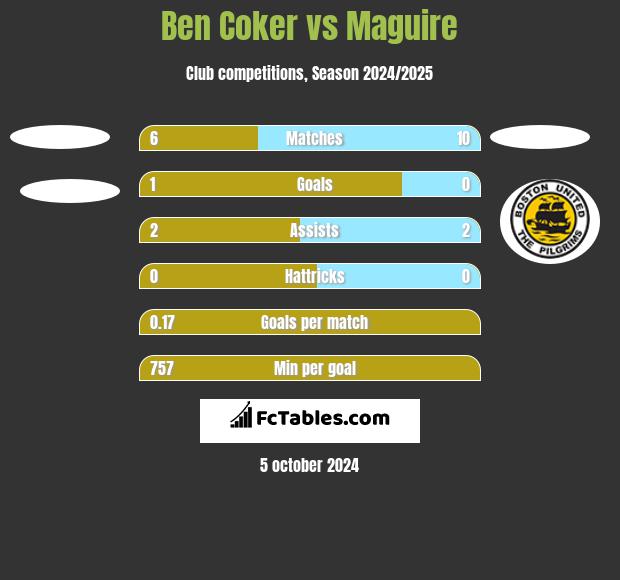 Ben Coker vs Maguire h2h player stats