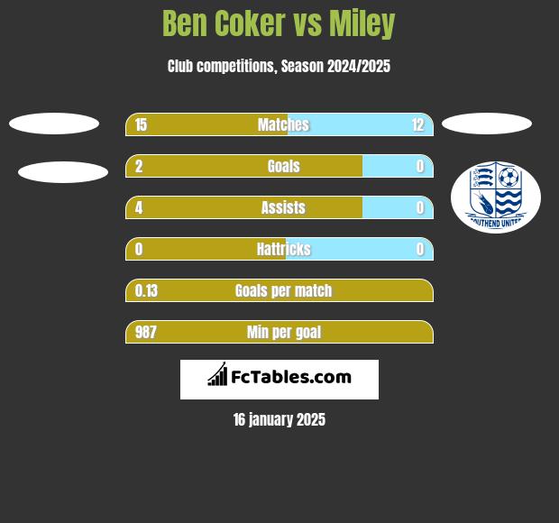 Ben Coker vs Miley h2h player stats