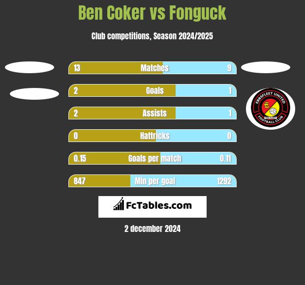 Ben Coker vs Fonguck h2h player stats