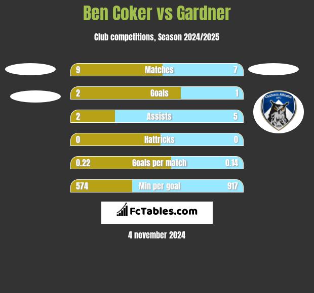 Ben Coker vs Gardner h2h player stats