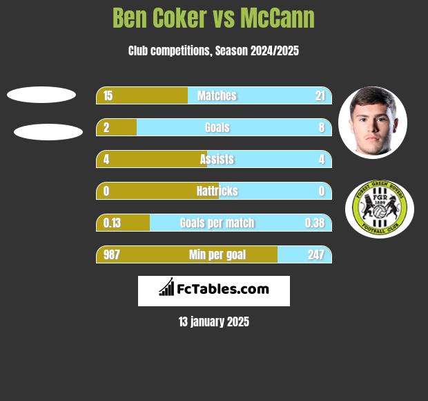 Ben Coker vs McCann h2h player stats