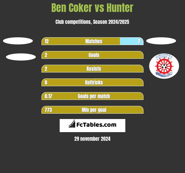 Ben Coker vs Hunter h2h player stats