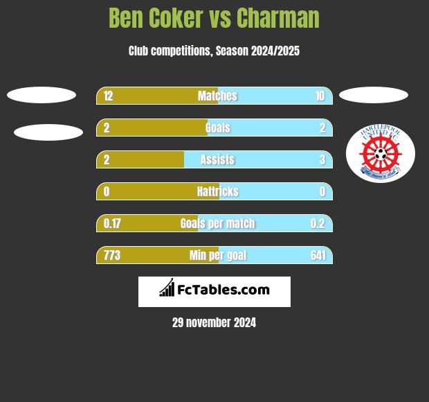 Ben Coker vs Charman h2h player stats