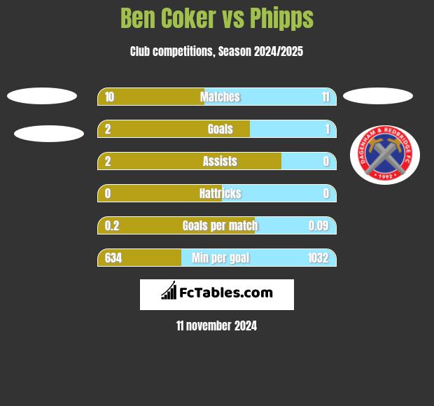 Ben Coker vs Phipps h2h player stats