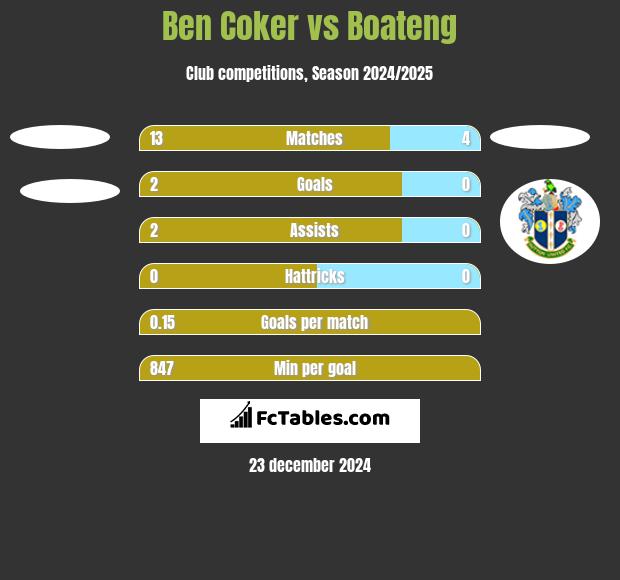 Ben Coker vs Boateng h2h player stats