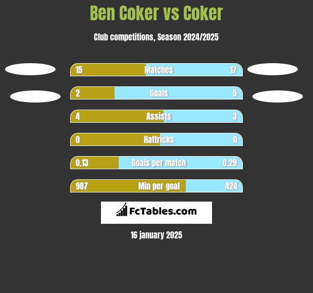 Ben Coker vs Coker h2h player stats