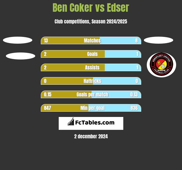 Ben Coker vs Edser h2h player stats