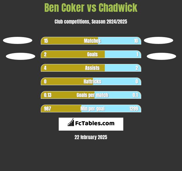 Ben Coker vs Chadwick h2h player stats