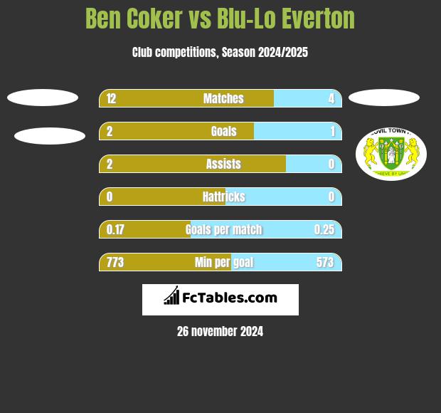 Ben Coker vs Blu-Lo Everton h2h player stats