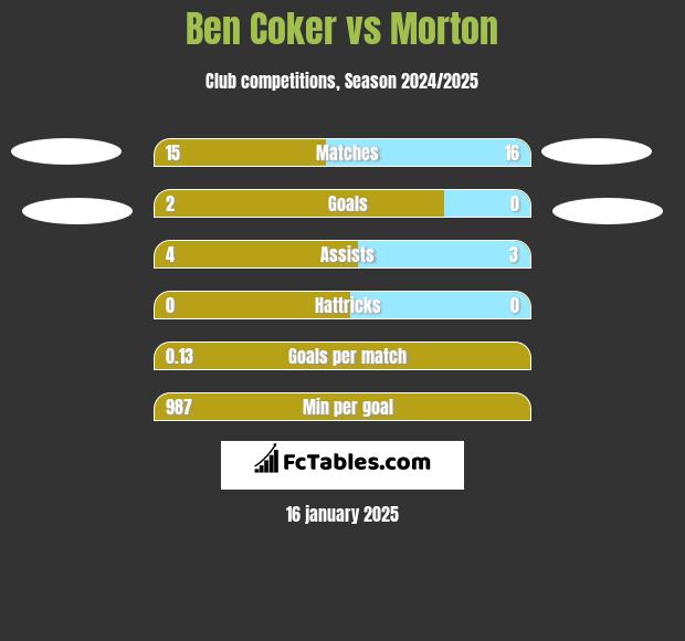 Ben Coker vs Morton h2h player stats