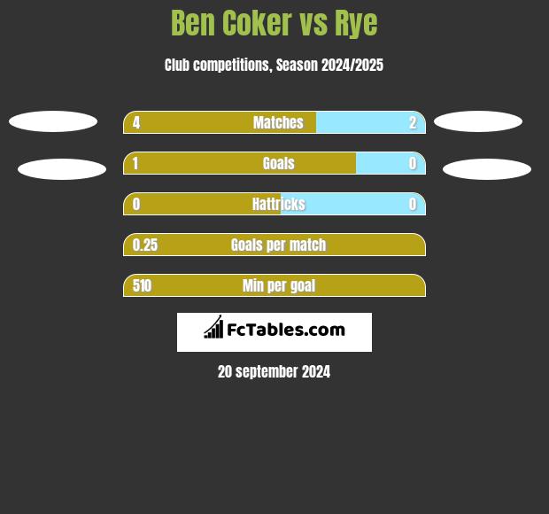 Ben Coker vs Rye h2h player stats