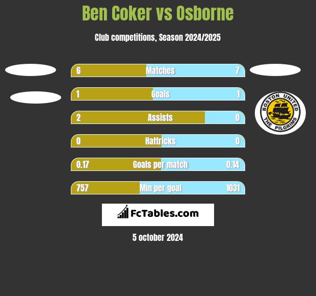 Ben Coker vs Osborne h2h player stats