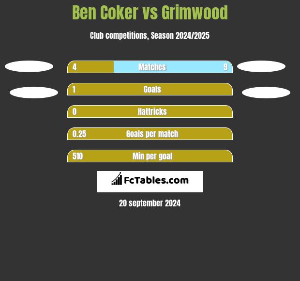 Ben Coker vs Grimwood h2h player stats