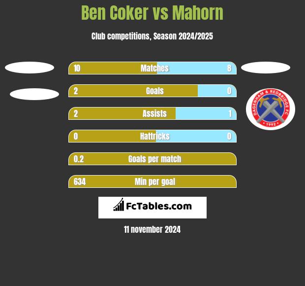 Ben Coker vs Mahorn h2h player stats