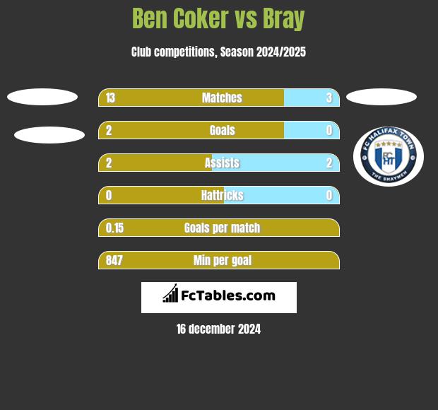 Ben Coker vs Bray h2h player stats