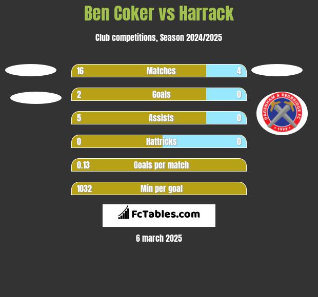 Ben Coker vs Harrack h2h player stats