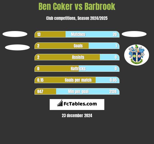 Ben Coker vs Barbrook h2h player stats