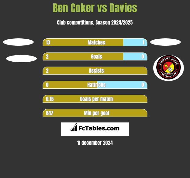 Ben Coker vs Davies h2h player stats