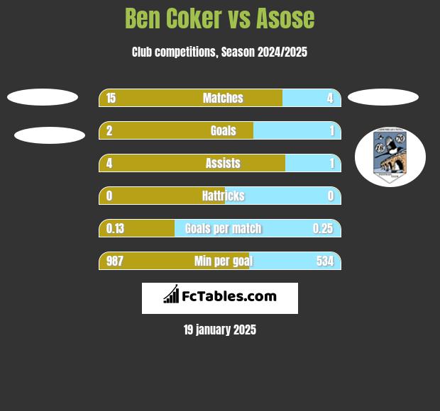 Ben Coker vs Asose h2h player stats