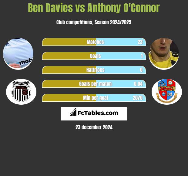 Ben Davies vs Anthony O'Connor h2h player stats