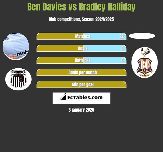 Ben Davies vs Bradley Halliday h2h player stats