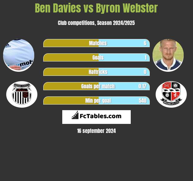 Ben Davies vs Byron Webster h2h player stats