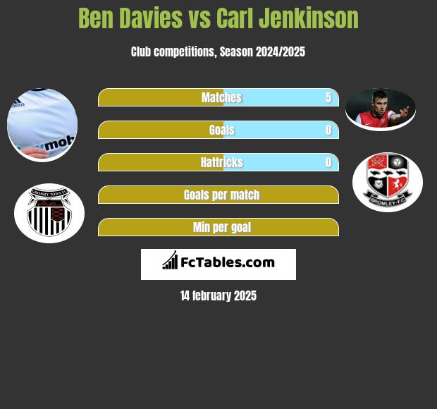 Ben Davies vs Carl Jenkinson h2h player stats