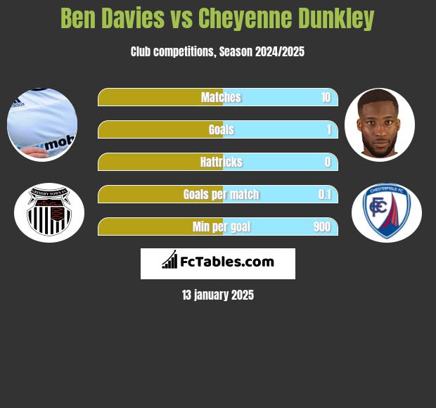 Ben Davies vs Cheyenne Dunkley h2h player stats