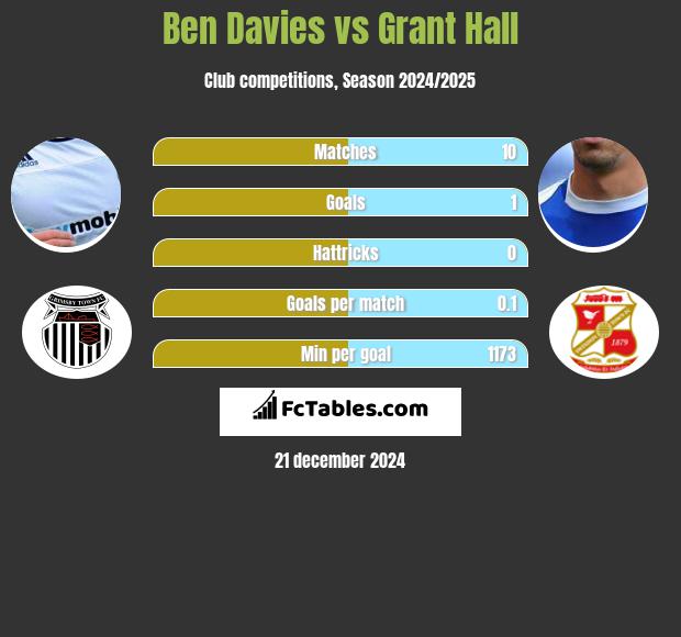 Ben Davies vs Grant Hall h2h player stats