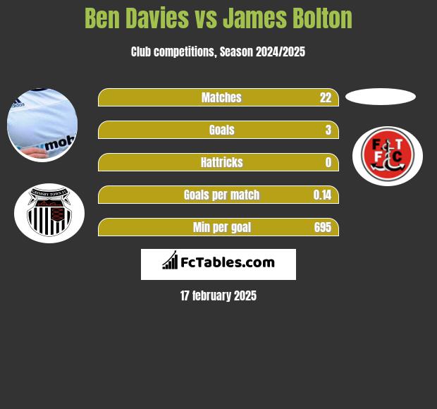 Ben Davies vs James Bolton h2h player stats