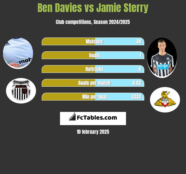 Ben Davies vs Jamie Sterry h2h player stats