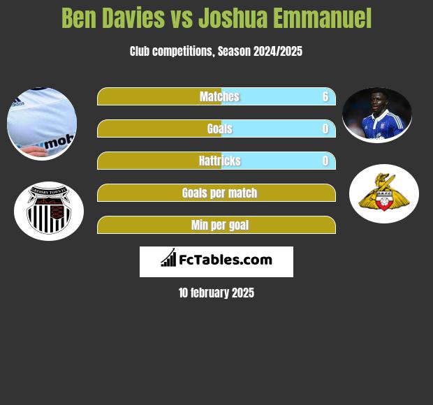 Ben Davies vs Joshua Emmanuel h2h player stats