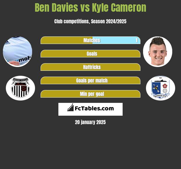 Ben Davies vs Kyle Cameron h2h player stats