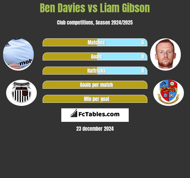 Ben Davies vs Liam Gibson h2h player stats